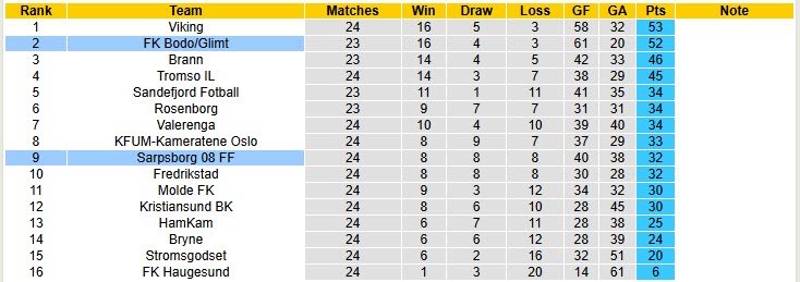 Nhận định, soi kèo Sarpsborg vs Bodo Glimt, 19h00 ngày 18/10: Mệnh lệnh phải thắng - Ảnh 5