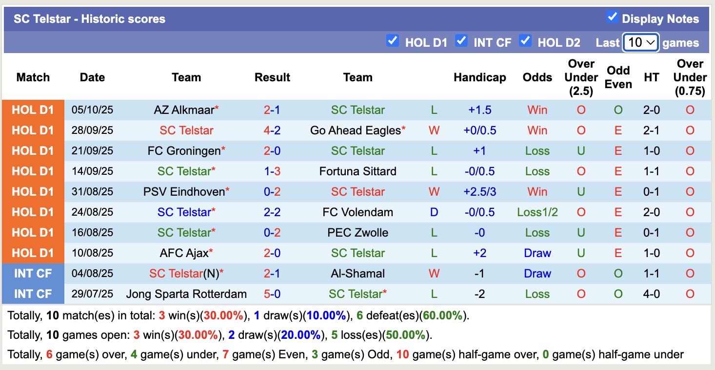 Nhận định, soi kèo SC Telstar vs SC Heerenveen, 17h15 ngày 19/10: Bắt nạt chủ nhà - Ảnh 2