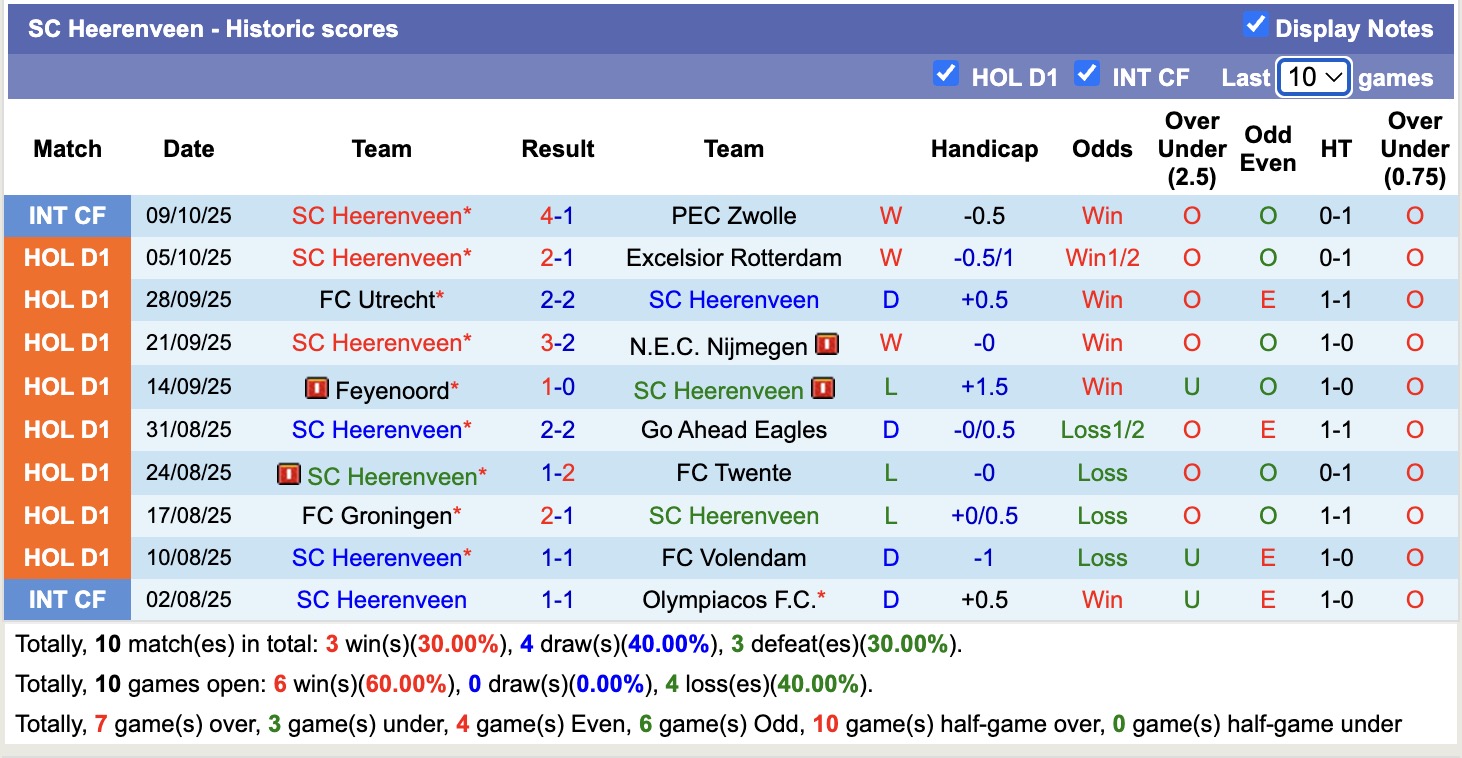 Nhận định, soi kèo SC Telstar vs SC Heerenveen, 17h15 ngày 19/10: Bắt nạt chủ nhà - Ảnh 3
