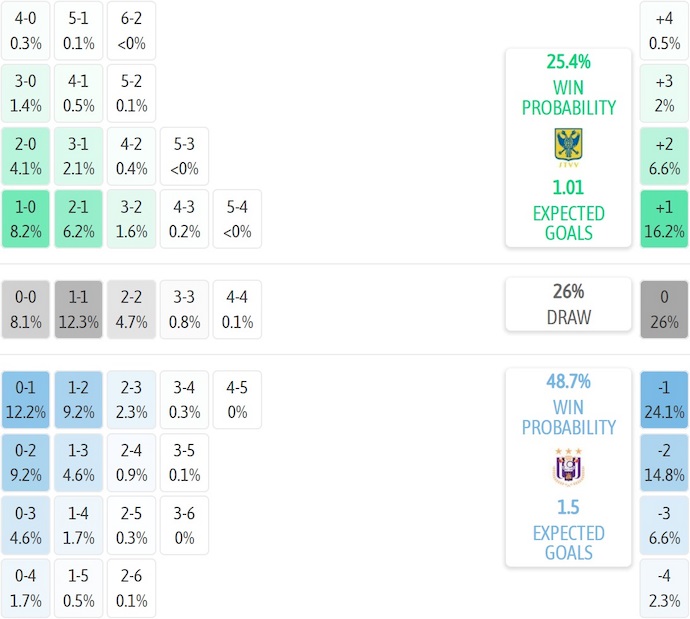 Nhận định, soi kèo Sint-Truidense vs Anderlecht, 23h30 ngày 19/10: Phong độ trái ngược - Ảnh 8