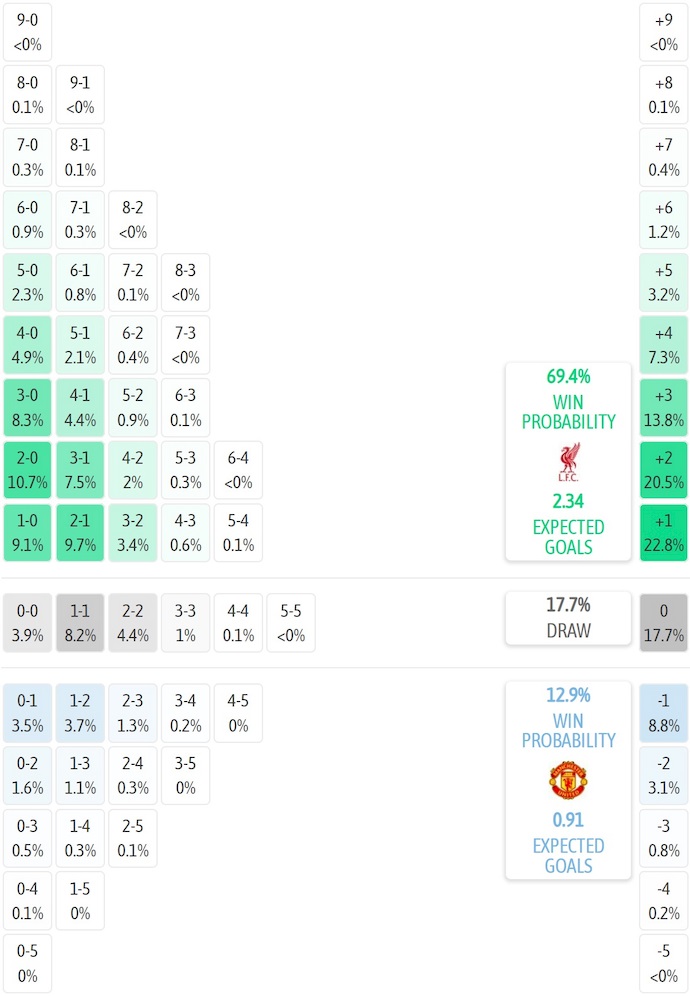 Siêu máy tính dự đoán Liverpool vs MU, 22h30 ngày 19/10 - Ảnh 2