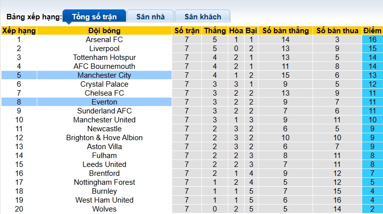 Siêu máy tính dự đoán Man City vs Everton, 21h00 ngày 18/10 - Ảnh 1