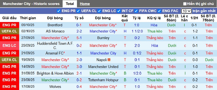Siêu máy tính dự đoán Man City vs Everton, 21h00 ngày 18/10 - Ảnh 4