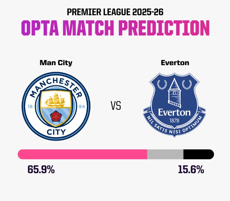 Siêu máy tính dự đoán Man City vs Everton, 21h00 ngày 18/10 - Ảnh 5