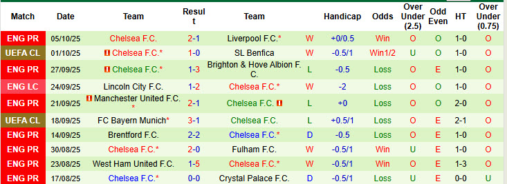 Siêu máy tính dự đoán Nottingham vs Chelsea, 18h30 ngày 18/10 - Ảnh 3