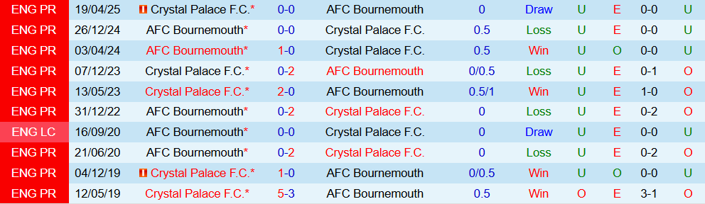 Soi kèo góc Crystal Palace vs Bournemouth, 21h00 ngày 18/10 - Ảnh 3