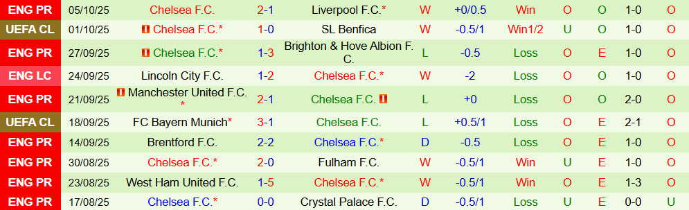 Soi kèo góc Nottingham vs Chelsea, 18h30 ngày 18/10 - Ảnh 2