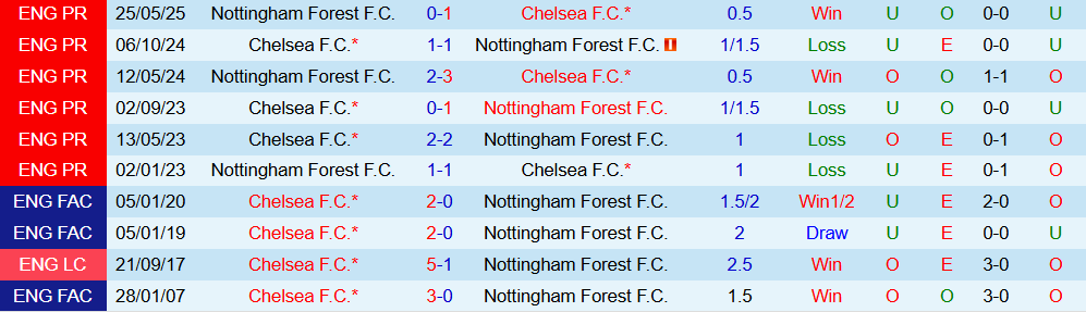 Soi kèo góc Nottingham vs Chelsea, 18h30 ngày 18/10 - Ảnh 3