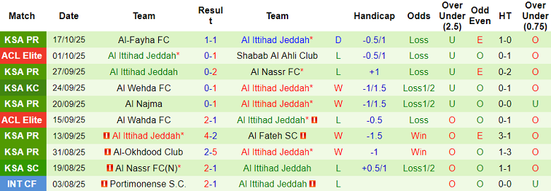 Nhận định, soi kèo Al Shorta vs Al Ittihad, 23h00 ngày 20/10: Bắt đầu sửa sai - Ảnh 2