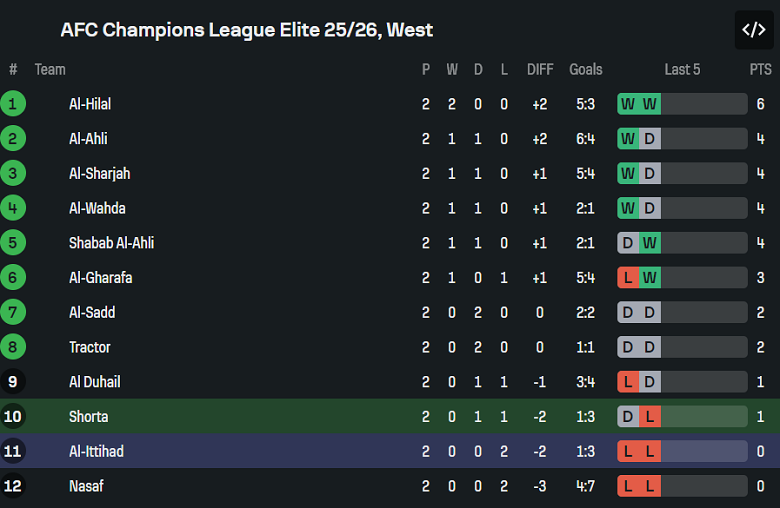 Nhận định, soi kèo Al Shorta vs Al Ittihad, 23h00 ngày 20/10: Bắt đầu sửa sai - Ảnh 4