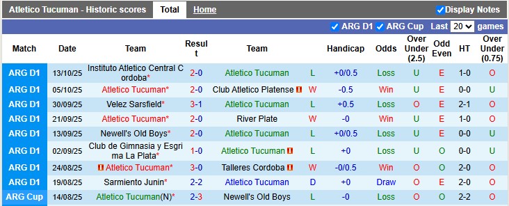 Nhận định, soi kèo Atletico Tucuman vs San Lorenzo, 7h15 ngày 21/10: Không dễ cho cả hai - Ảnh 1