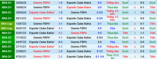 Nhận định, soi kèo Bahia vs Gremio - Ảnh 4
