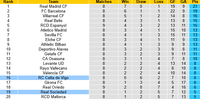 Nhận định, soi kèo Celta Vigo vs Real Sociedad, 21h15 ngày 19/10: Dễ hòa - Ảnh 5