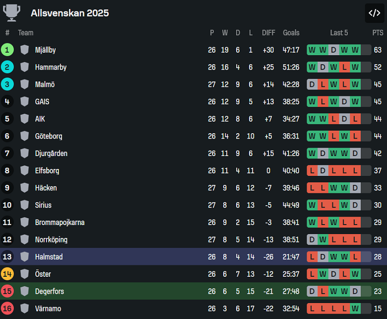 Nhận định, soi kèo Degerfors vs Halmstads, 00h00 ngày 21/10: Khó tin cửa trên - Ảnh 4