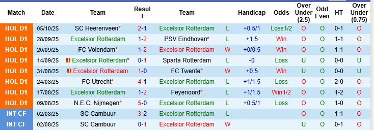 Nhận định, soi kèo Excelsior vs Fortuna Sittard, 19h30 ngày 19/10: Cơ hội thoát hiểm - Ảnh 2
