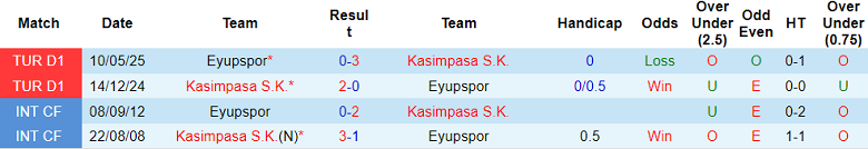 Nhận định, soi kèo Eyupspor vs Kasimpasa, 00h00 ngày 21/10: Thêm một lần đau - Ảnh 3