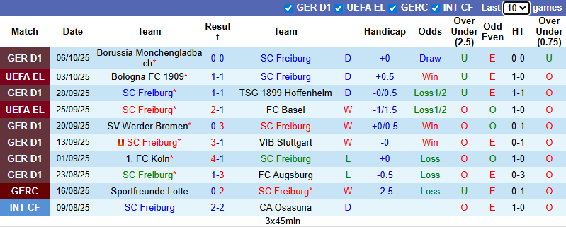 Nhận định, soi kèo Freiburg vs Frankfurt, 20h30 ngày 19/10: Tin vào khách  - Ảnh 2