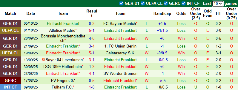 Nhận định, soi kèo Freiburg vs Frankfurt, 20h30 ngày 19/10: Tin vào khách  - Ảnh 3