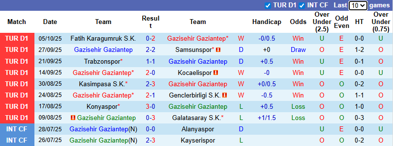 Nhận định, soi kèo Gazisehir Gaziantep vs Antalyaspor, 21h00 ngày 19/10: Chiến thắng thứ 5 - Ảnh 2