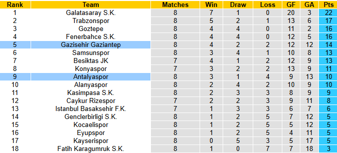 Nhận định, soi kèo Gazisehir Gaziantep vs Antalyaspor, 21h00 ngày 19/10: Chiến thắng thứ 5 - Ảnh 5