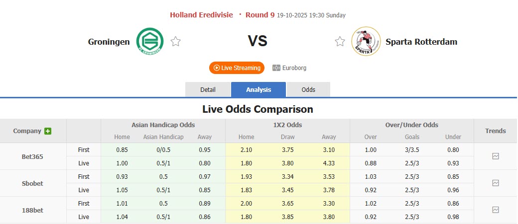 Nhận định, soi kèo Groningen vs Sparta Rotterdam, 19h30 ngày 19/10: Bắt nạt đối thủ - Ảnh 1