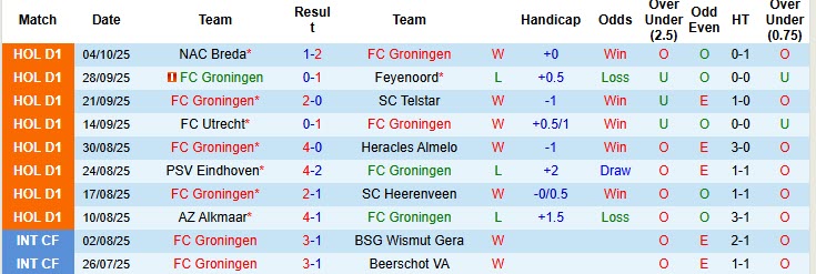 Nhận định, soi kèo Groningen vs Sparta Rotterdam, 19h30 ngày 19/10: Bắt nạt đối thủ - Ảnh 2