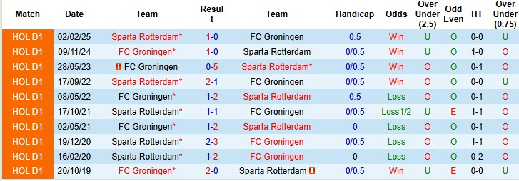 Nhận định, soi kèo Groningen vs Sparta Rotterdam, 19h30 ngày 19/10: Bắt nạt đối thủ - Ảnh 4