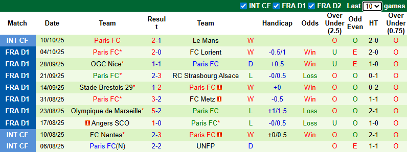 Nhận định, soi kèo Lens vs Paris, 20h00 ngày 19/10: Đả bại tân binh - Ảnh 3