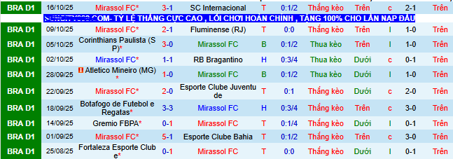 Nhận định, soi kèo Mirassol vs Sao Paulo - Ảnh 1