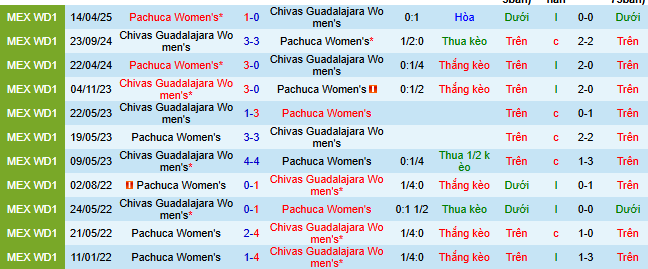 Nhận định, soi kèo Nữ Pachuca vs Nữ Guadalajara - Ảnh 3