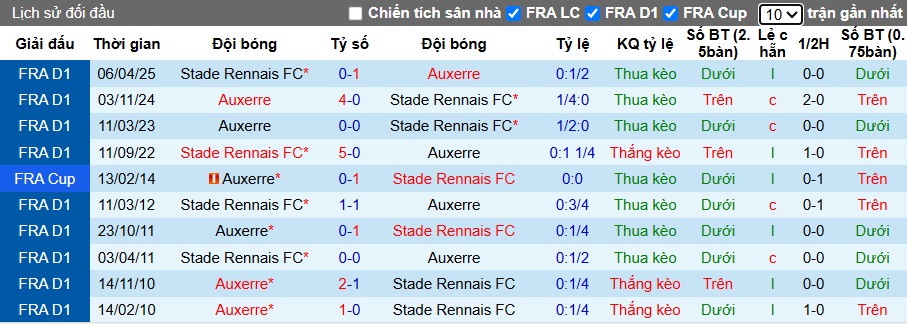 Nhận định, soi kèo Rennes vs Auxerre, 22h15 ngày 19/10: Khách khủng hoảng - Ảnh 2