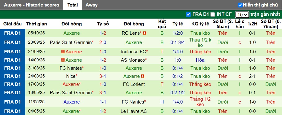 Nhận định, soi kèo Rennes vs Auxerre, 22h15 ngày 19/10: Khách khủng hoảng - Ảnh 3
