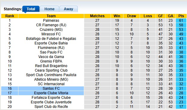 Nhận định, soi kèo Santos vs Vitoria, 7h30 ngày 21/10: 'Con mồi' ưa thích - Ảnh 4
