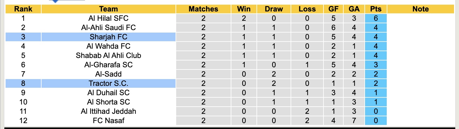 Nhận định, soi kèo Sharjah vs Tractor, 23h00 ngày 20/10: Điểm tựa sân nhà - Ảnh 5