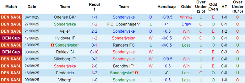Nhận định, soi kèo Sonderjyske vs Fredericia, 00h00 ngày 21/10: Khó cho cửa dưới - Ảnh 1