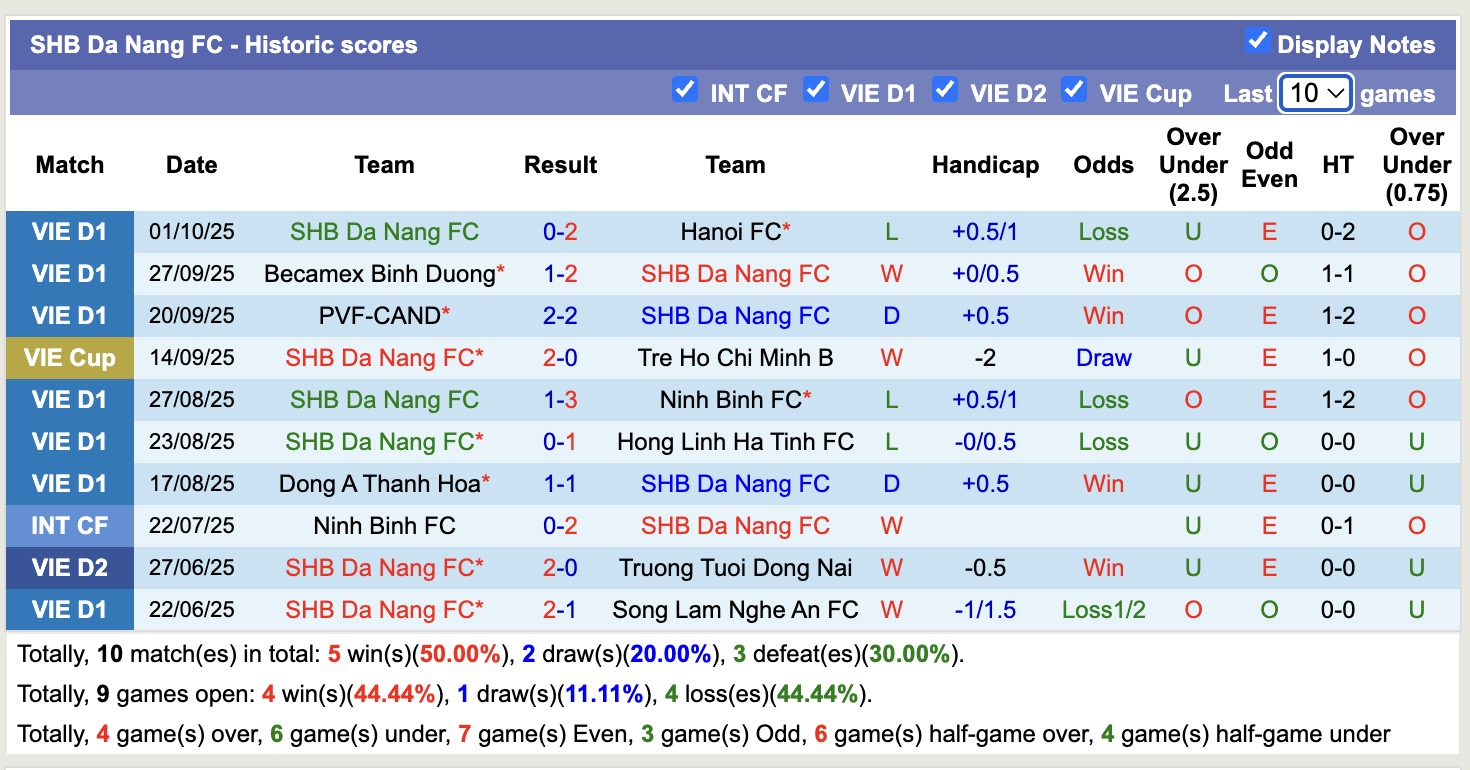 Nhận định, soi kèo Thể Công Viettel vs SHB Đà Nẵng, 19h15 ngày 20/10: Tiếp tục bất bại - Ảnh 3