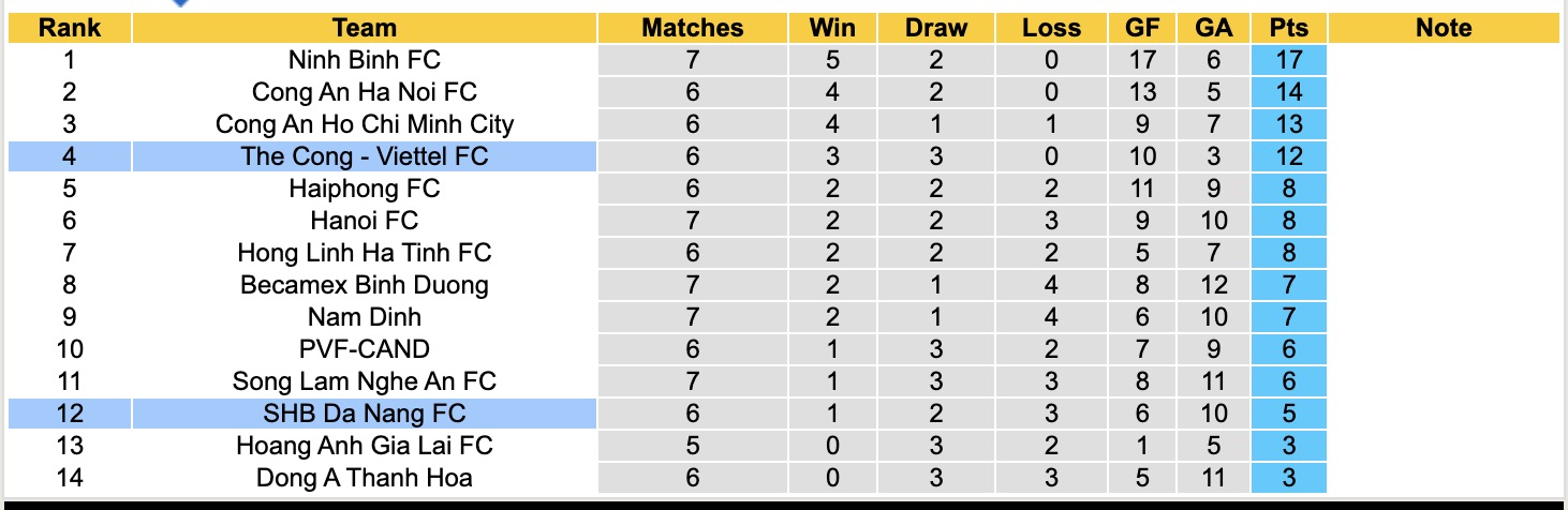Nhận định, soi kèo Thể Công Viettel vs SHB Đà Nẵng, 19h15 ngày 20/10: Tiếp tục bất bại - Ảnh 5