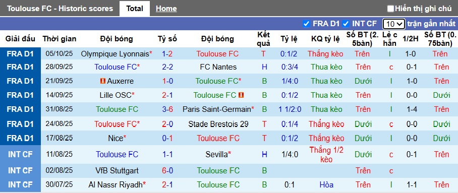 Nhận định, soi kèo Toulouse vs Metz, 22h15 ngày 19/10: Dìm khách xuống đáy - Ảnh 4