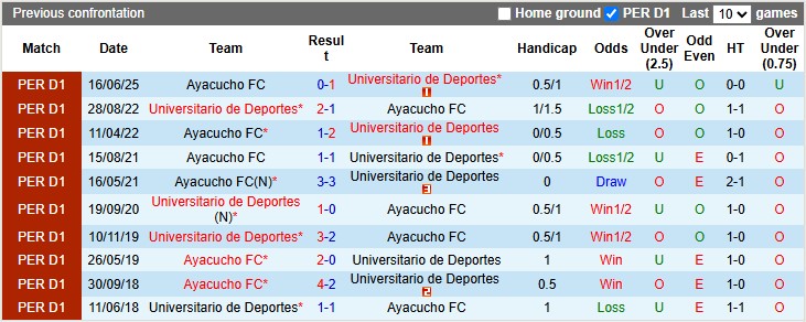 Nhận định, soi kèo Universitario de Deportes vs Ayacucho, 8h15 ngày 21/10: Chênh lệch - Ảnh 3