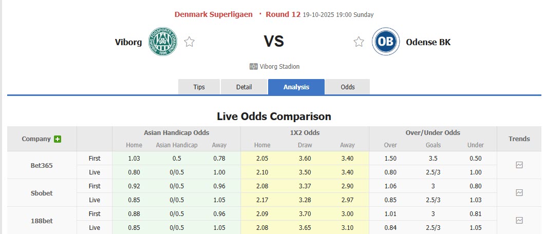 Nhận định, soi kèo Viborg vs Odense, 19h00 ngày 19/10: Trận đấu cân bằng - Ảnh 1