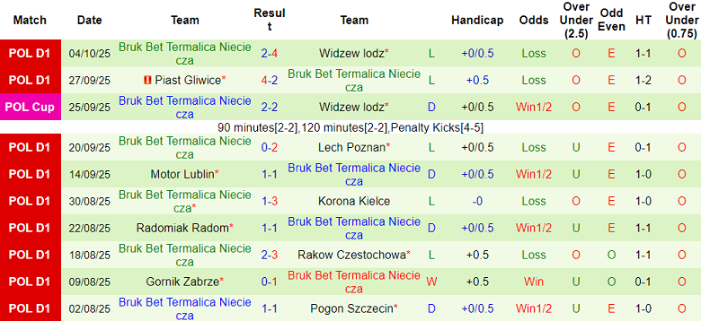 Nhận định, soi kèo Wisla Plock vs Bruk-Bet Termalica, 00h00 ngày 21/10: Niềm tin cửa trên - Ảnh 2