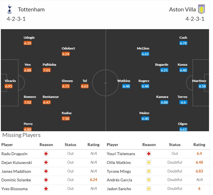 Siêu máy tính dự đoán Tottenham vs Aston Villa, 20h00 ngày 19/10 - Ảnh 5