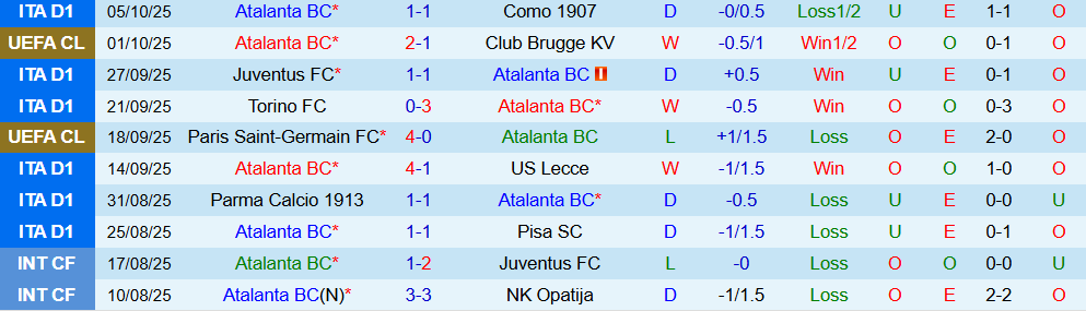 Soi kèo góc Atalanta vs Lazio, 23h00 ngày 19/10 - Ảnh 1