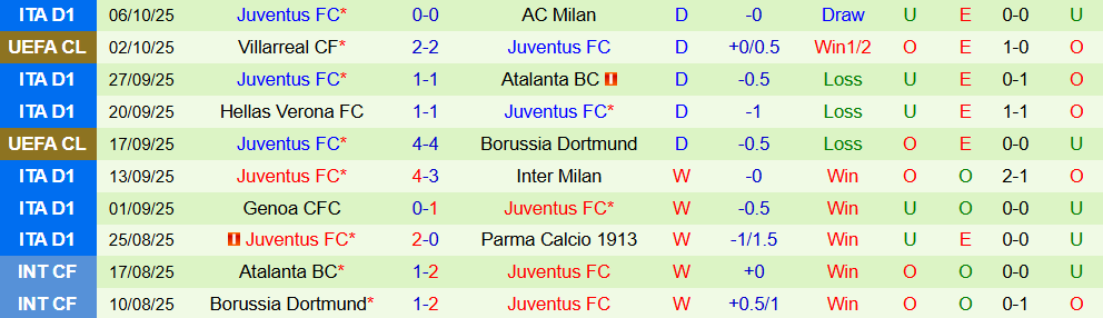 Soi kèo góc Como vs Juventus, 17h30 ngày 19/10 - Ảnh 2