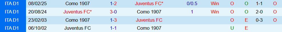 Soi kèo góc Como vs Juventus, 17h30 ngày 19/10 - Ảnh 3
