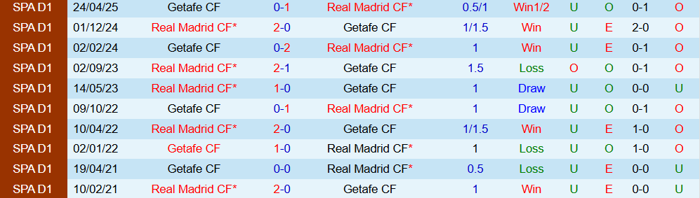 Soi kèo góc Getafe vs Real Madrid, 02h00 ngày 19/10 - Ảnh 3