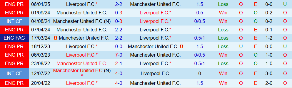 Soi kèo góc Liverpool vs MU, 22h30 ngày 19/10 - Ảnh 3