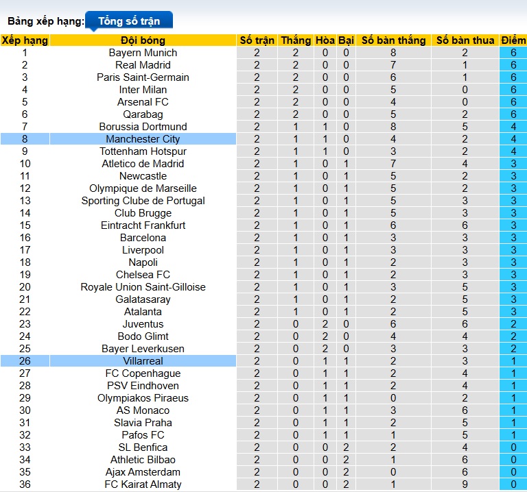 Chuyên gia Tony Ansell dự đoán Villarreal vs Man City, 02h00 ngày 22/10 - Ảnh 1
