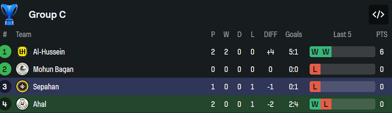Nhận định, soi kèo Ahal vs Sepahan, 20h45 ngày 21/10: Bất ngờ? - Ảnh 4