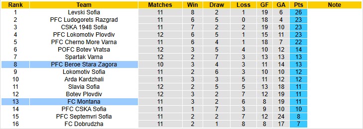 Nhận định, soi kèo Beroe Stara Zagora vs Montana, 00h00 ngày 21/10: Bắt nạt tân binh - Ảnh 5